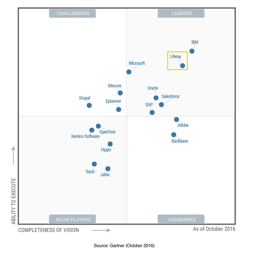 Liferay Named A Leader In Gartner Magic Quadrant For Horizontal Portals