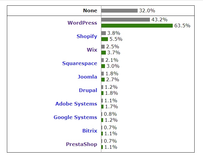 Top 10 In CMS  Usage Distribution for all web  - W3Techs 2023