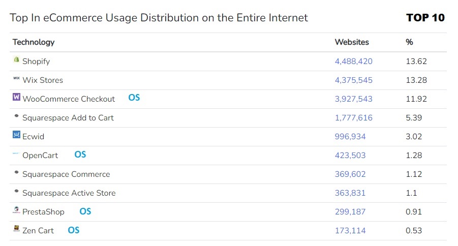 Top 10 In eCommerce Usage Distribution on the Entire Internet - BuiltWith 2023